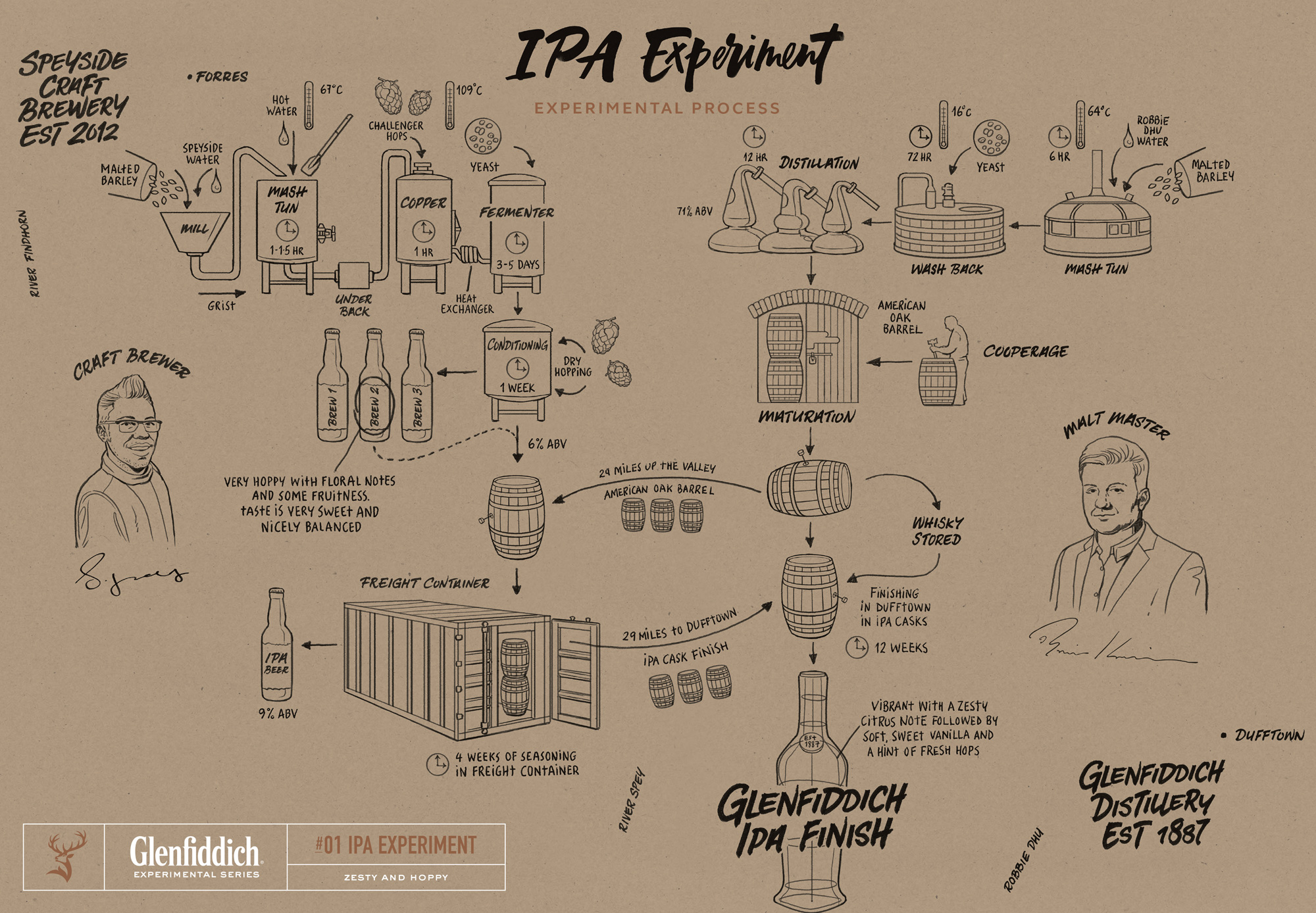 Proceso de producción de Glenfiddich IPA